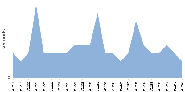 [Duration graph]