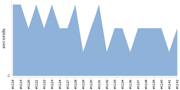 [Duration graph]