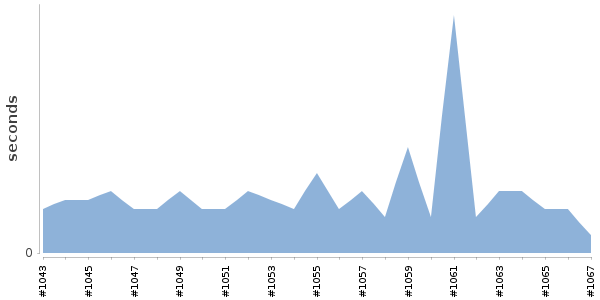 [Duration graph]