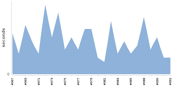 [Duration graph]