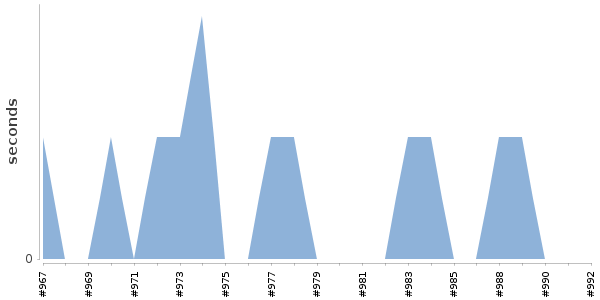 [Duration graph]