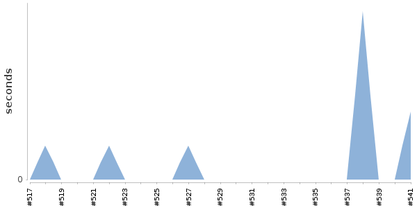 [Duration graph]