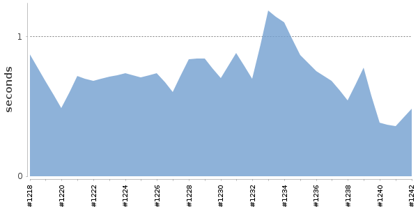 [Duration graph]
