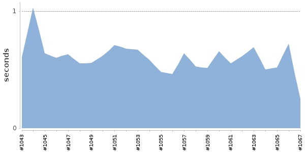[Duration graph]