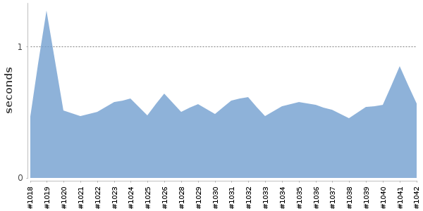 [Duration graph]