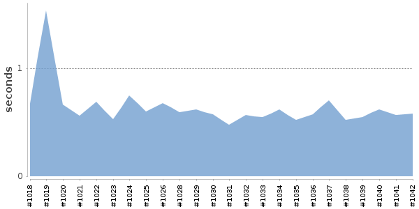 [Duration graph]