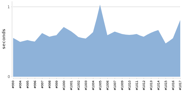 [Duration graph]