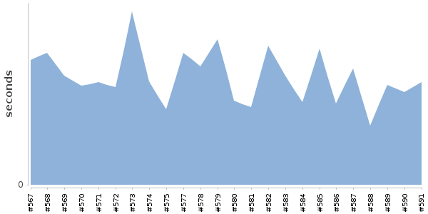 [Duration graph]