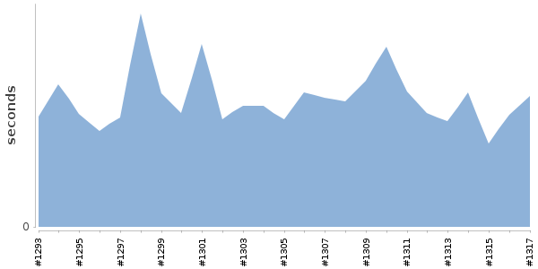 [Duration graph]