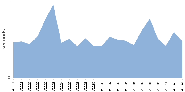 [Duration graph]