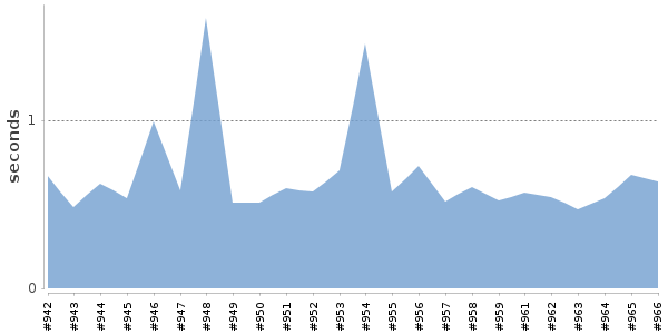 [Duration graph]