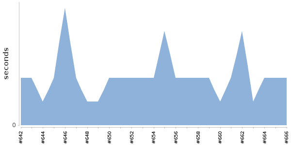 [Duration graph]