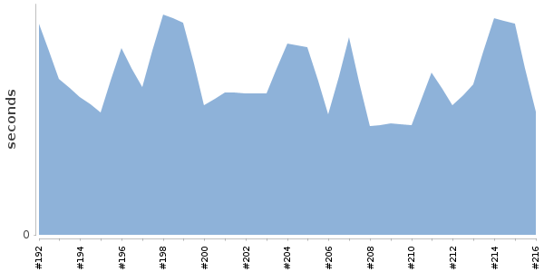 [Duration graph]