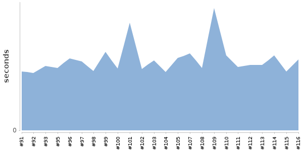 [Duration graph]