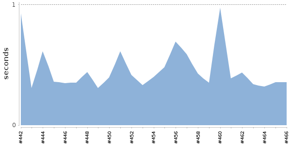 [Duration graph]
