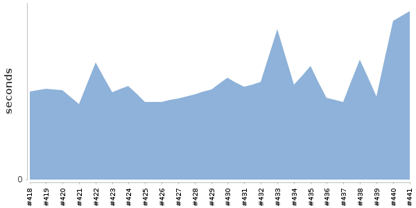 [Duration graph]
