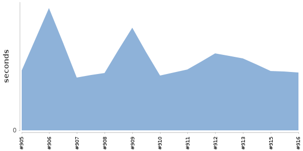 [Duration graph]