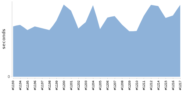[Duration graph]