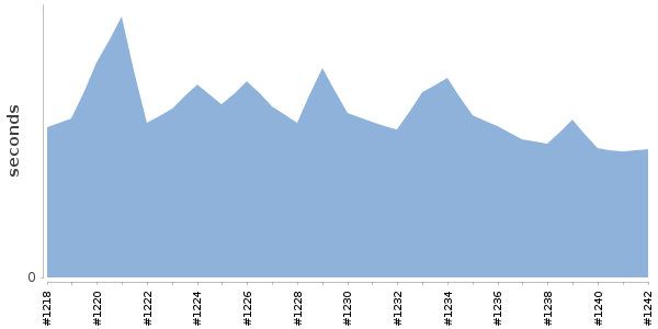 [Duration graph]