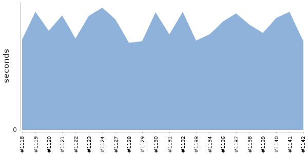 [Duration graph]