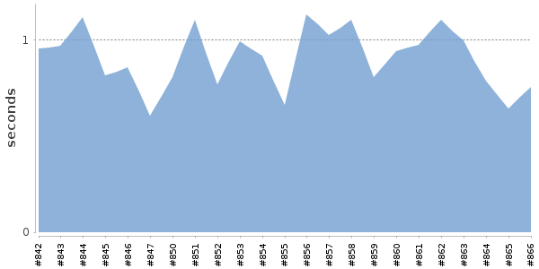 [Duration graph]