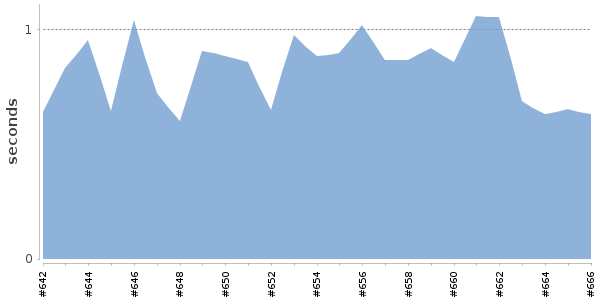 [Duration graph]