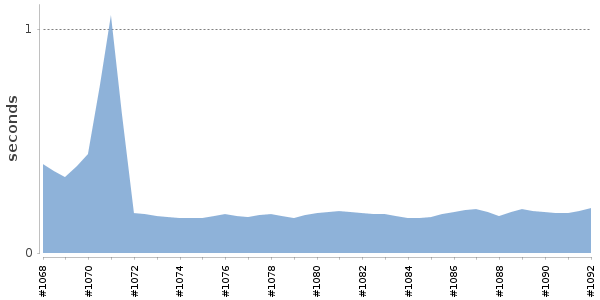 [Duration graph]