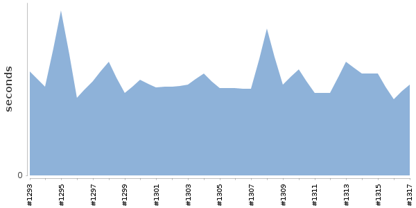 [Duration graph]