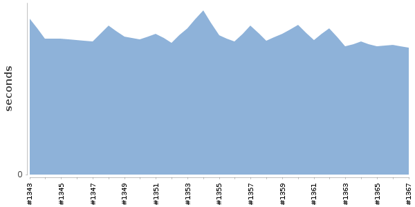 [Duration graph]