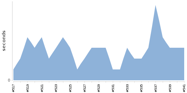 [Duration graph]