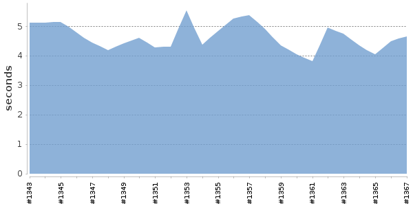 [Duration graph]