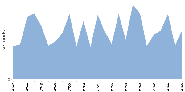 [Duration graph]