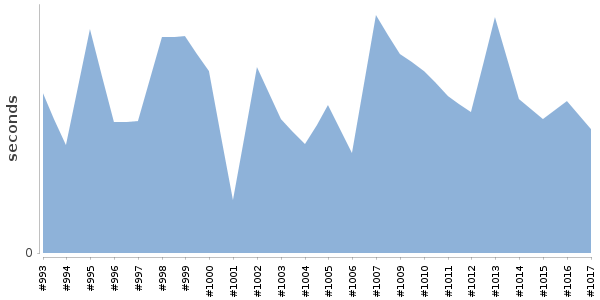 [Duration graph]