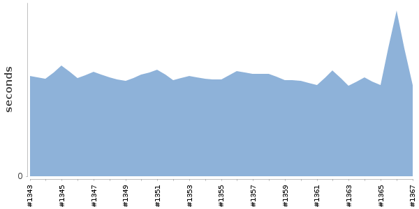 [Duration graph]