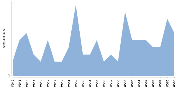 [Duration graph]