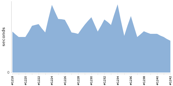 [Duration graph]