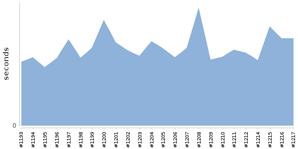 [Duration graph]