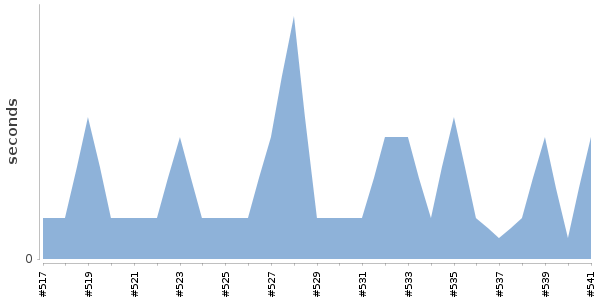 [Duration graph]