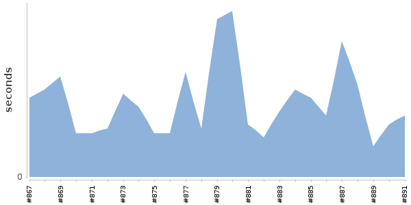 [Duration graph]