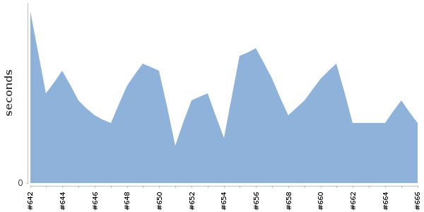 [Duration graph]