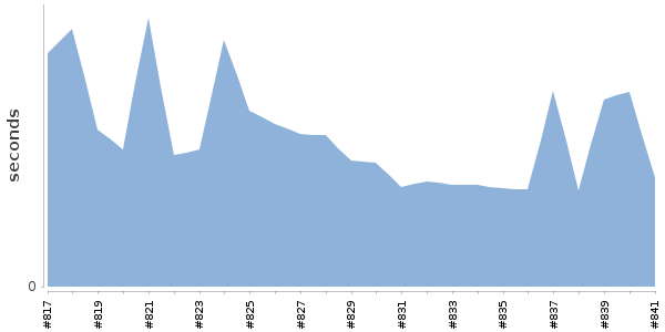 [Duration graph]