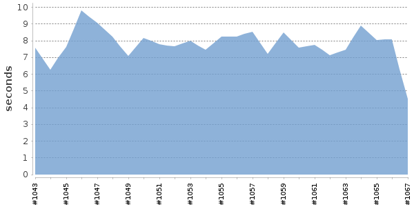 [Duration graph]