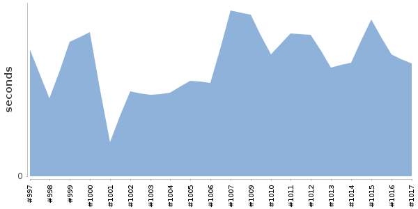 [Duration graph]