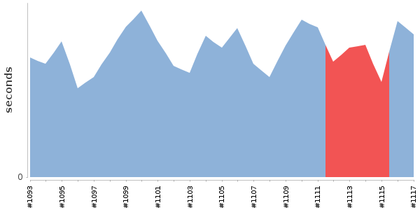 [Duration graph]