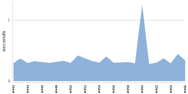 [Duration graph]