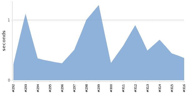 [Duration graph]