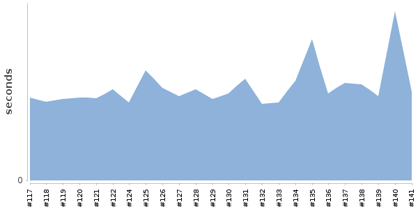 [Duration graph]