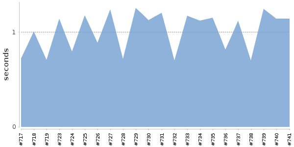 [Duration graph]