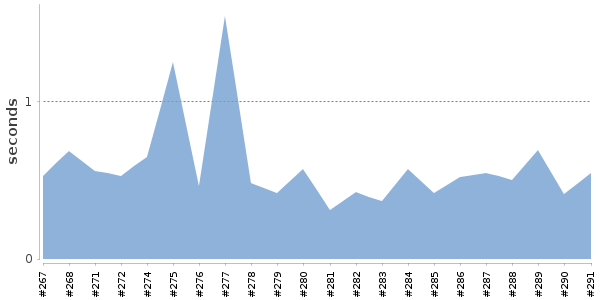 [Duration graph]