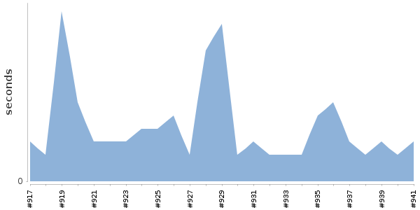 [Duration graph]